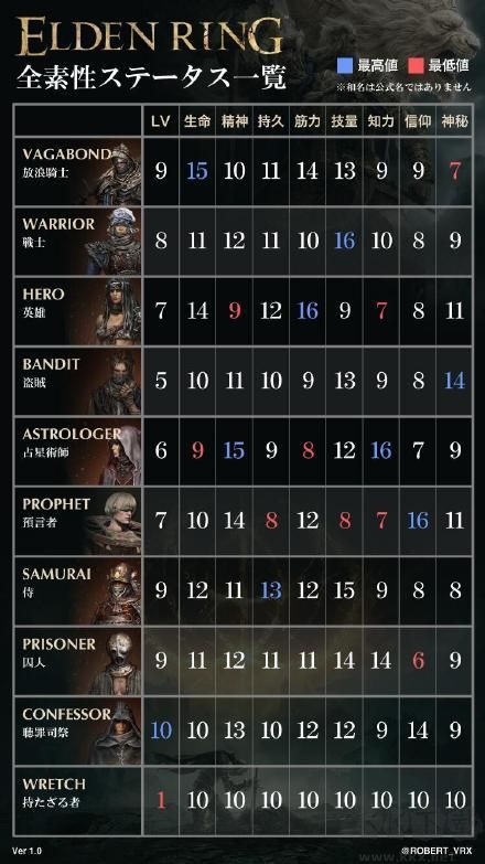 艾爾登法環(huán)職業(yè)介紹_艾爾登法環(huán)全初始職業(yè)屬性裝備一覽