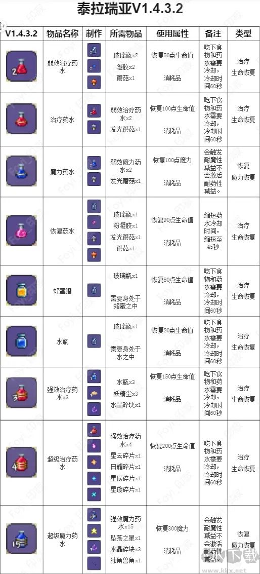 泰拉瑞亞藥水合成表完整版,泰拉瑞亞藥水合成表高清圖