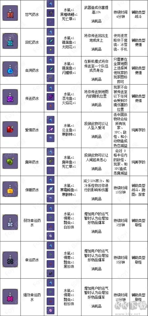 泰拉瑞亞藥水合成表完整版,泰拉瑞亞藥水合成表高清圖