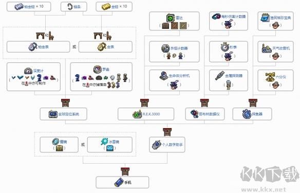 泰拉瑞亞手機(jī)合成表,泰拉瑞亞手機(jī)合成表高清圖表(附材料獲取大全)