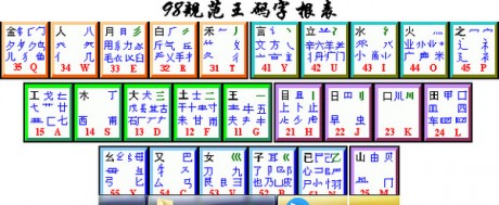 五筆字根表